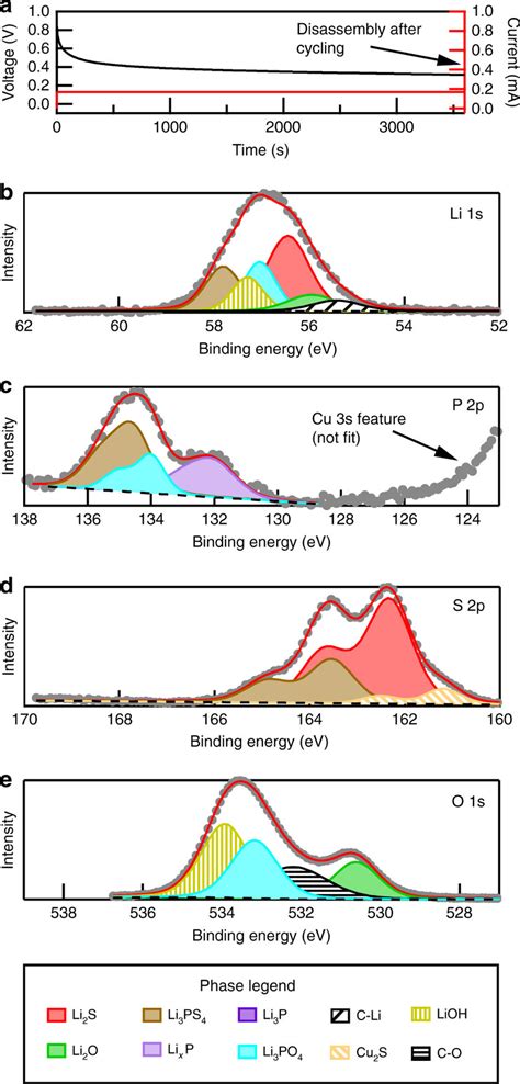 Ex Situ XPS Spectral Decomposition Of Li LPS SEI A Galvanostatic