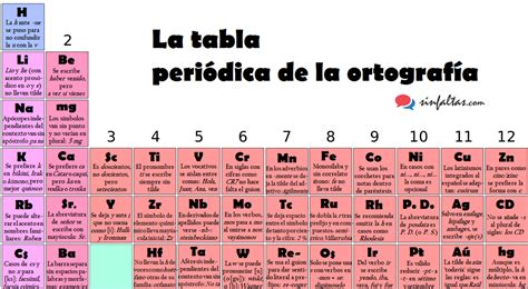 La Tabla Periódica De La Ortografía O De Cómo Comprimir Las Reglas De Un Idioma En Pequeños Espacios