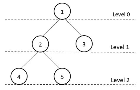 Number Of Nodes In A Binary Tree With Level N Baeldung On Computer Science