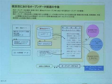 20150713政策デザイン勉強会 Vol30 「オープンデータ等のデータを活用した事業のビジネス化について」 Togetter トゥ