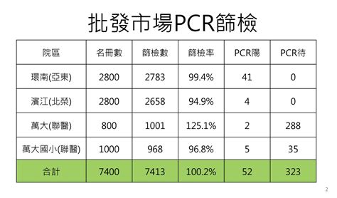 【激增41陽性】環南群聚延燒 柯文哲喊勿慌：續篩pcr揪潛藏黑數 上報 焦點