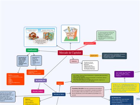 Mercado De Capitales Mind Map