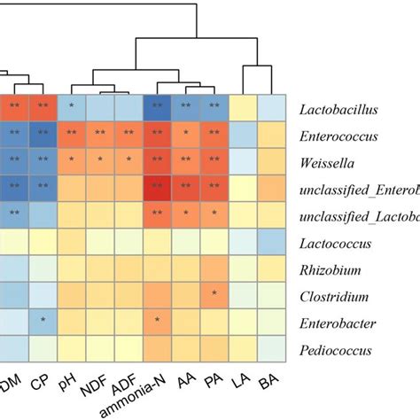 Spearman Correlation Heatmap Between The Main Genera And Silage