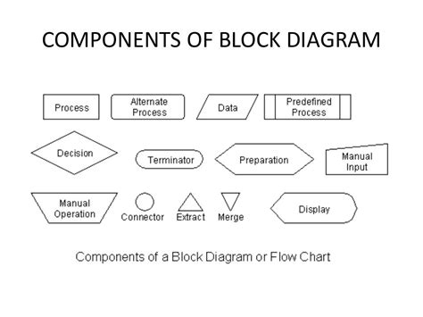 Block Diagrams Representing The General Structures Solved Va