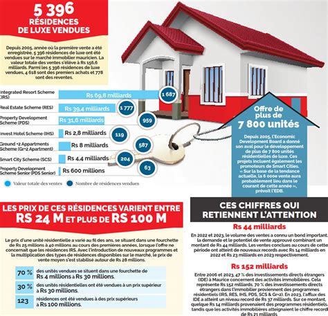 Selon les prévisions de lEDB Résidences de luxe vers la 6 000e