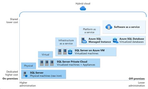 Was Ist Azure Sql Azure Sql Microsoft Docs