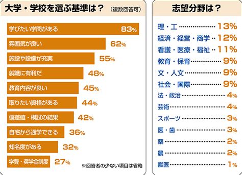 「学びたいこと」を重視して大学を選ぶ人が8割強！ 進路選択のアンケート結果｜高校生新聞オンライン｜高校生を応援するニュース・情報サイト