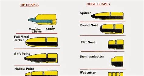 Ammo and Gun Collector: Bullet Shapes, Tips and Types and Their uses