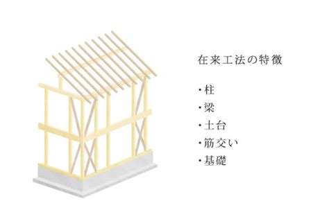 在来工法ってどんな家？ | 根上建築｜設計士とつくる、三河の暮らしを豊かにする木の家