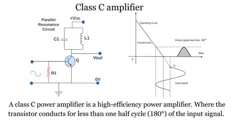 Fundamentals of The Class C power amplifier ETechSparks.com