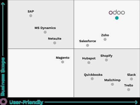 Odoo Vs Salesforce 5 Reasons To Choose Odoo E Time