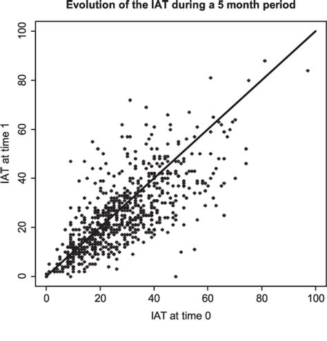 Figure 1 From Test Retest Agreement Or Reliability Semantic Scholar