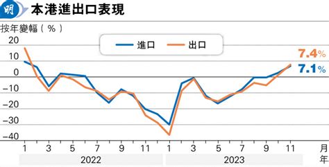 港進出口連升兩月 上月升幅均擴至逾7 仍遜預期 20231229 經濟 每日明報 明報新聞網