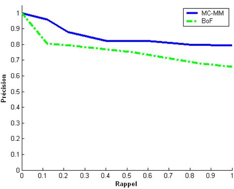 Courbes Pr Cision Rappel De Mc Mm Et Bof Pour La Sous Base D Images