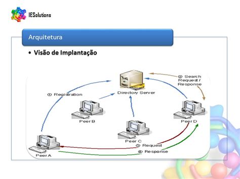 IESolutions Intelligent Enterprise Solutions CESAR Centro De Estudos