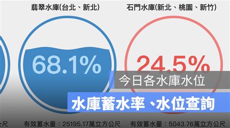 今日各水庫水位查詢：日月潭水情回升 全台水庫進帳8189萬噸水 蘋果仁 果仁 Iphoneios好物推薦科技媒體