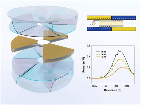 Innovative Method To Design Triboelectric Nanogenerators STATNANO