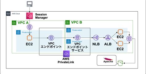 AWS CloudFormationでVPCEndpoint NLB ALB EC2の構成を作ってみる DevelopersIO