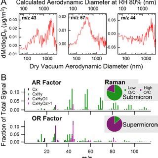 Two Organic Size Modes In Ssa Produced From The Wave Channel