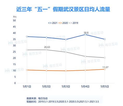 每日互动发布2021年“五一”假期旅游数据报告