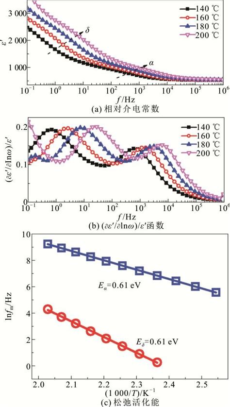 Frequency Domain Spectra Of Zno Varistor Ceramics In Temperature Range