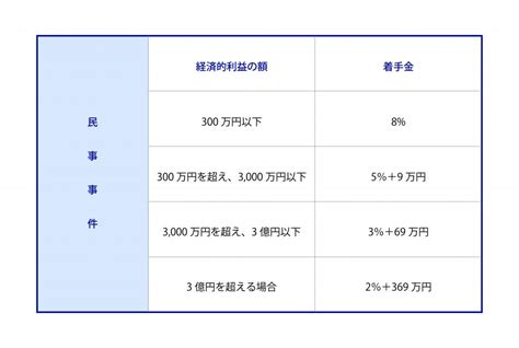 着手金とは弁護士に事件を依頼する際に最初に支払う報酬 弁護士法人ひばり法律事務所コラム