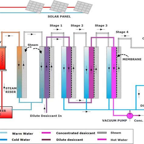 Pictorial View Of The Multistage Vacuum Membrane Distillation Unit