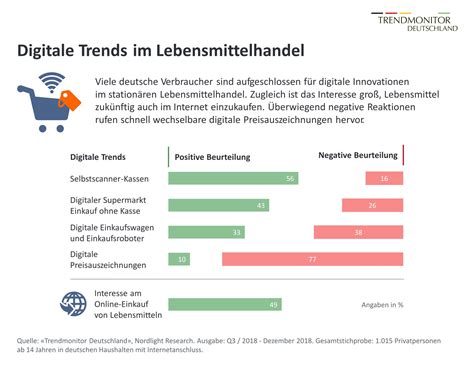 Digitalisierung Im Lebensmittelhandel Trendmonitor Deutschland