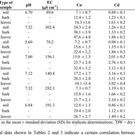 The Contents Of Heavy Metals Mg Kg −1 Dw In Plum Samples Ph Ec S