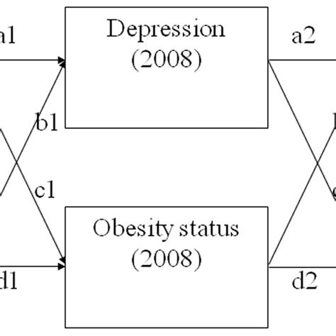 Summary Of Cross Lagged Panel Model Download Table