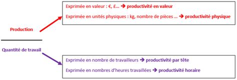 Découvrir 100 imagen formule de calcul de la productivité horaire du