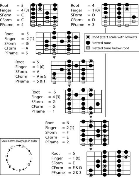 Free Printable Guitar Scales Pdf