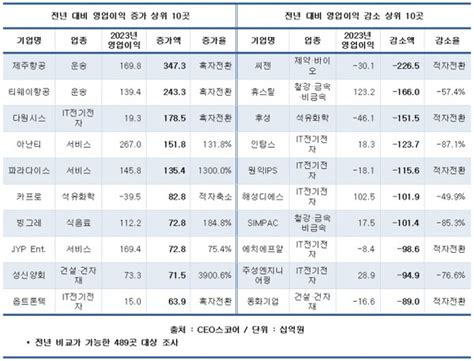 작년 500대 중견기업 2곳 중 1곳 영업이익 감소씨젠ㆍ후성ㆍ원익ips 잇단 적자전환