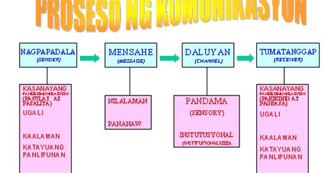 uzfilipinospecialist proseso ng komunikasyon