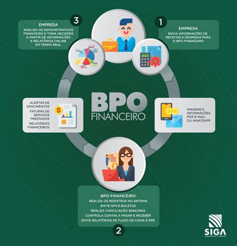 4 benefícios do BPO Financeiro para as empresas Siga Contabilidade