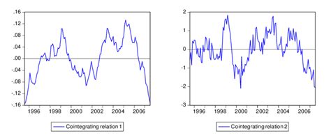 cointegration graphs germany   scientific diagram