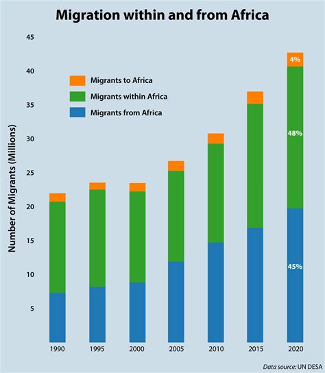 African Migration Trends to Watch in 2022 – Africa Center