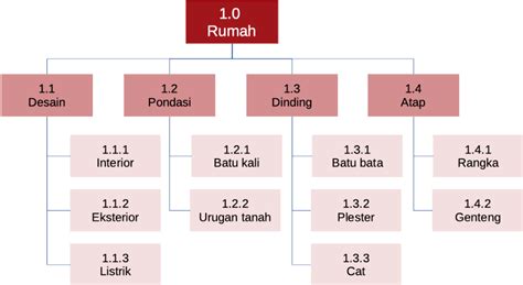 Contoh WBS Proyek Sederhana