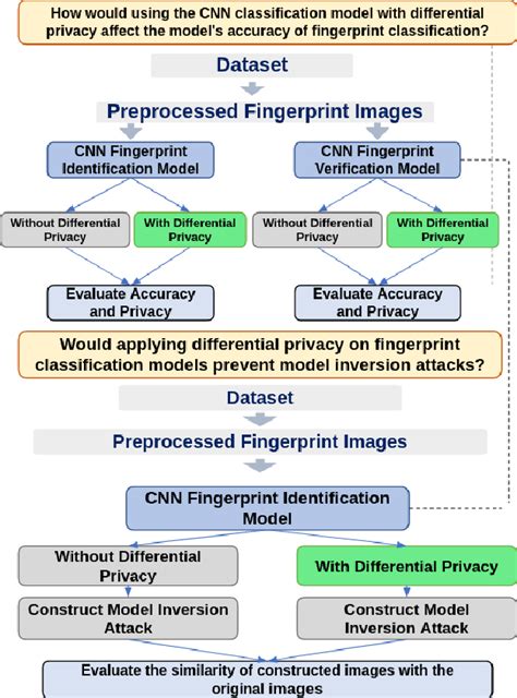 Figure From Privacy Preserving Deep Learning Models For Fingerprint