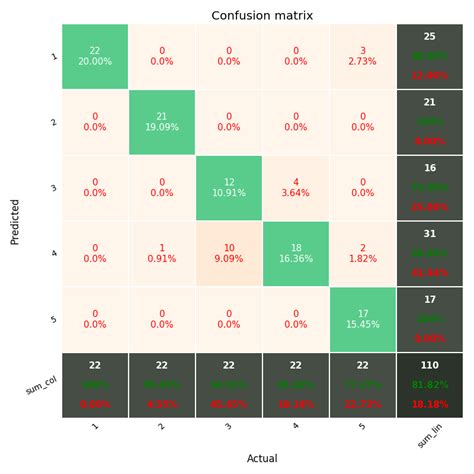 Python How Can I Plot A Confusion Matrix Duplicate