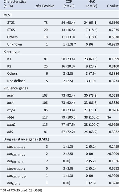 MLST, K serotype, virulence genes and drug resistance genes, of ... 