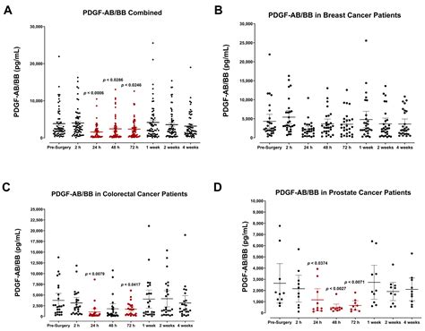 Cells Free Full Text Contemporaneous Perioperative Inflammatory And