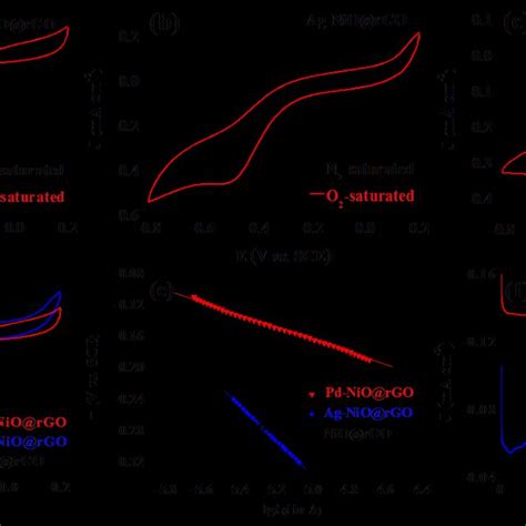 A D High Resolution Xps Spectrum Of Ni P In Pd Nio Rgo A And