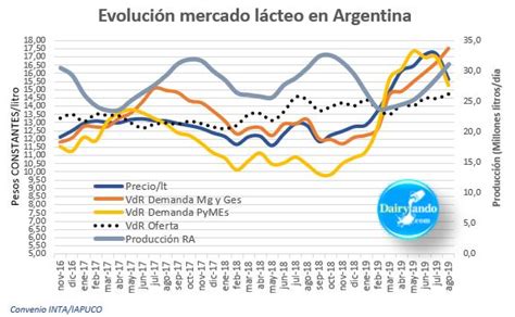 Din Mica Del Mercado L Cteo Argentino Dairylando