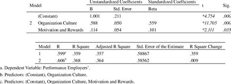 Model Summary Of Multiple Linear Regression Analysis And Regression Download Table