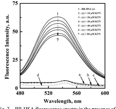 Figure 2 From The Fluorescence Signal Of Albumin Bound Bilirubin To