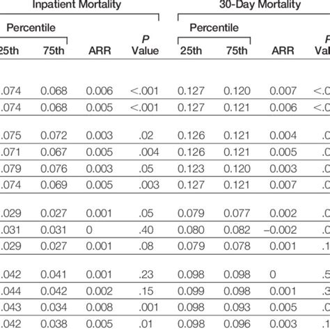 Risk Adjusted Mortality Rates For Hospitals Performing In The 25th And