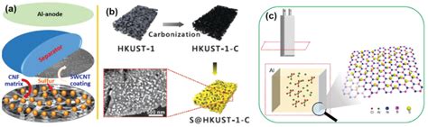 A Schematic Of An Al‐s Cell With An Swcnt‐coated Separator Reproduced Download Scientific