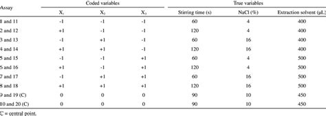 Experimental Factors And Levels Of The Full Factorial Design Download