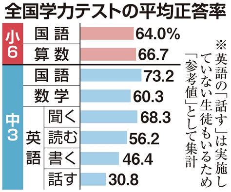 【全国学力テスト】「新聞読む子は正答率高い」 産経ニュース